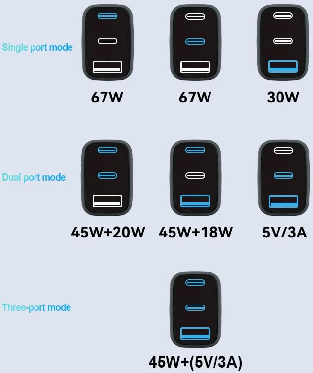 67W/100W GaN USB-C Fast Charger with USB-A